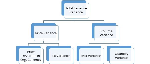 Price Volume Mix analysis in TM1